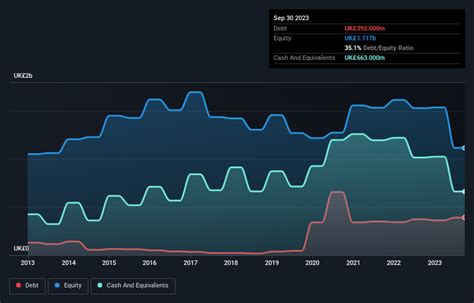 burberry debt history|Burberry Group Ratios and Metrics .